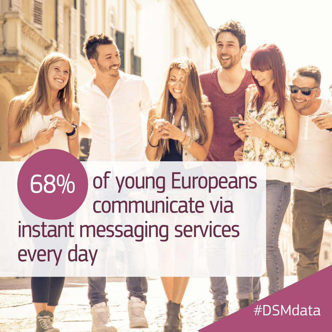 DigitalEU's tweet photo. The popularity of instant messaging is on the rise in Europe. Especially among young people https://t.co/hjyq0hKkqR #ecommunication #DSMdata https://t.co/SBmmxogmLv