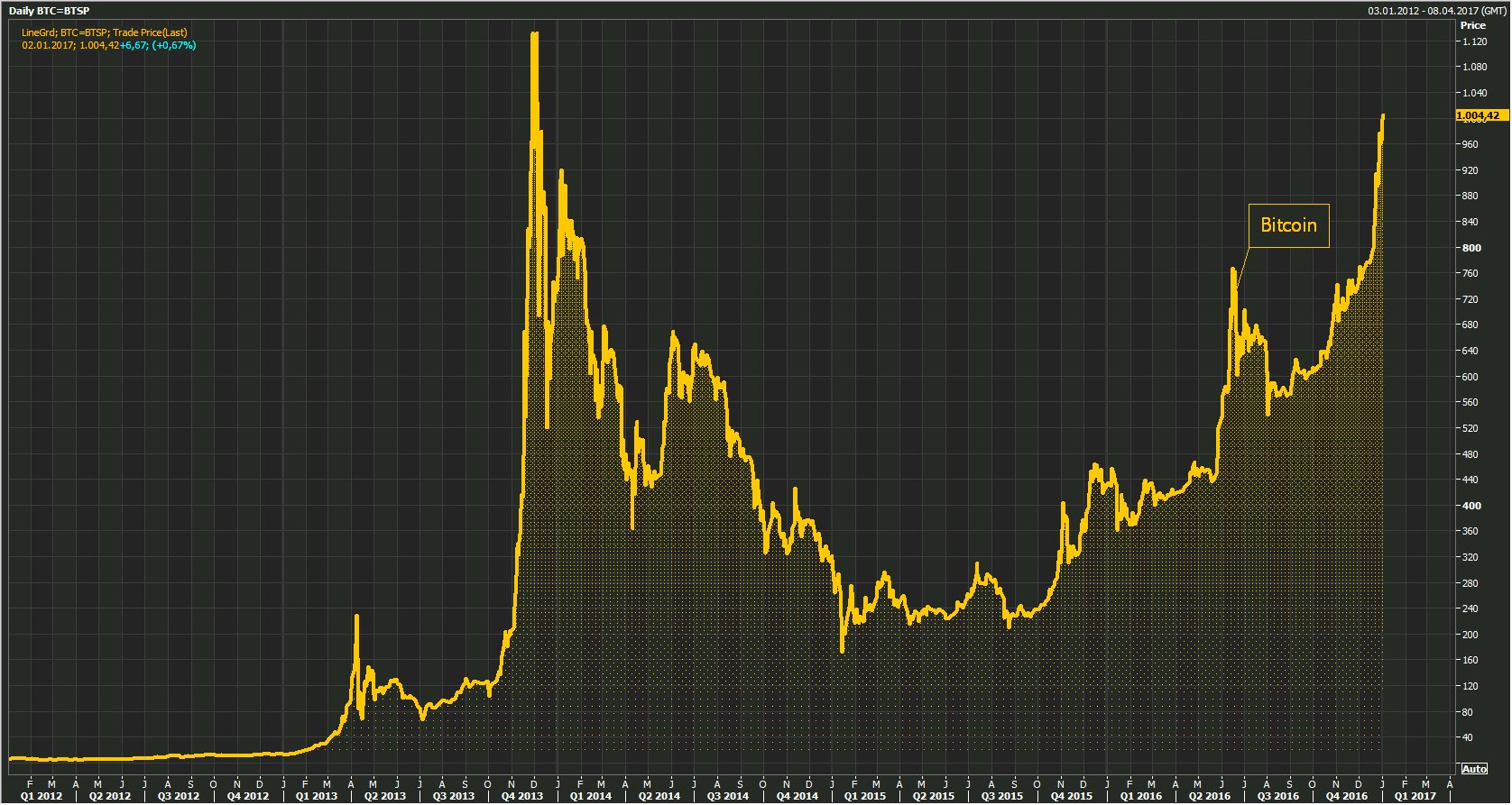 Holger Zschaepitz on X: #Bitcoin hit fresh life-time high vs Euro as  Chinese & Indian investors hoping to evade capital controls &  circumnavigate cash restrictions.  / X