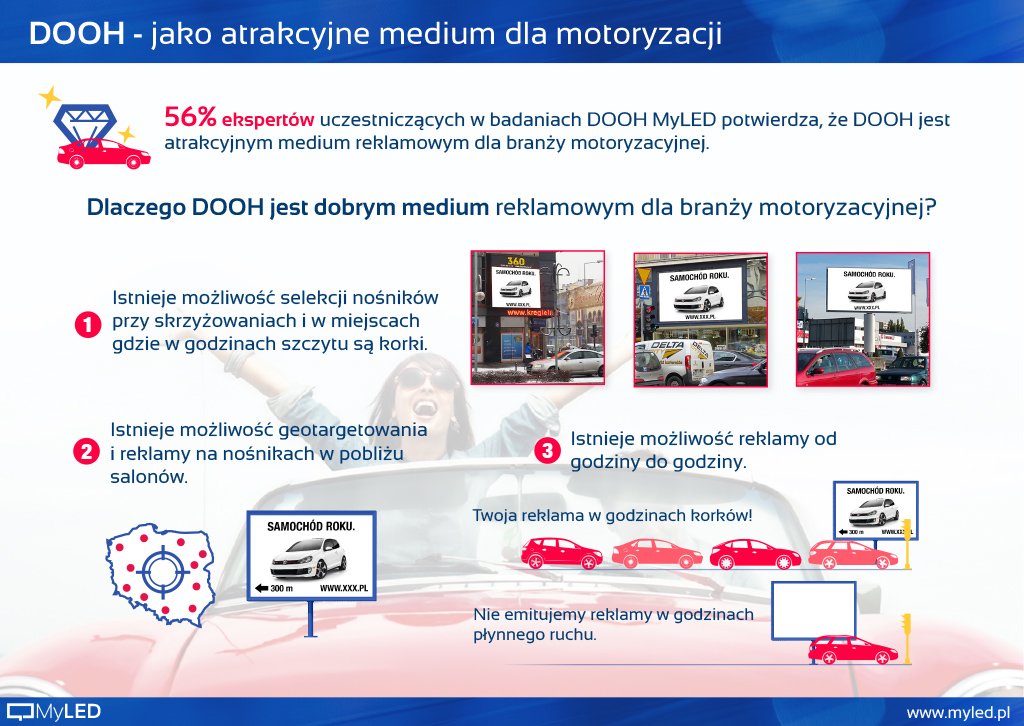 MYLED_pl's tweet photo. 👆Wg 56% ekspertów badań #MYLED, #DOOH jest atrakcyjnym rozwiązaniem dla branży motoryzacyjnej. #DOOHresearch👇 https://t.co/PnIUtHGLkY