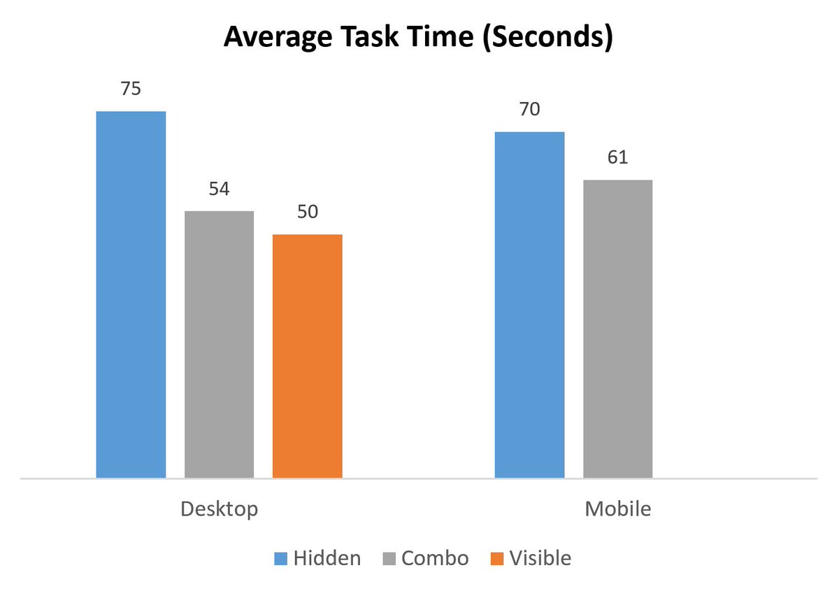 Hidden navigation provides a worse user experience than visible buff.ly/2hsc4Km