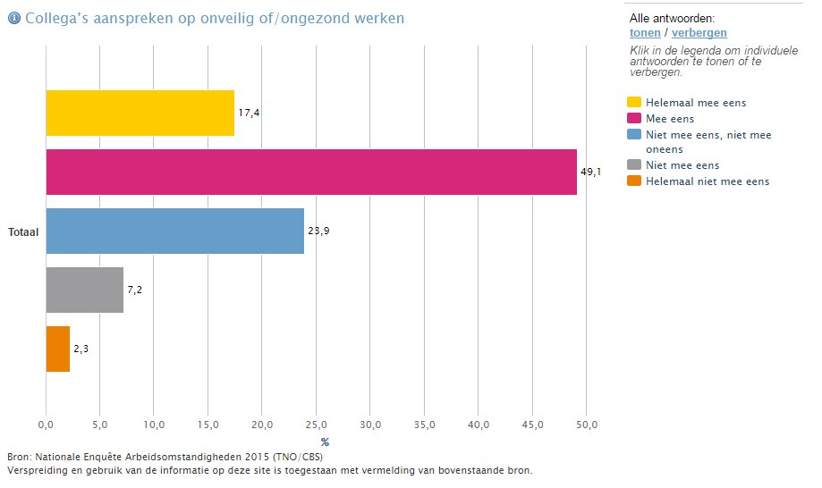 Op zoek naar #goedevoornemens? Spreek je collega eens aan op
veilig en gezond werken.