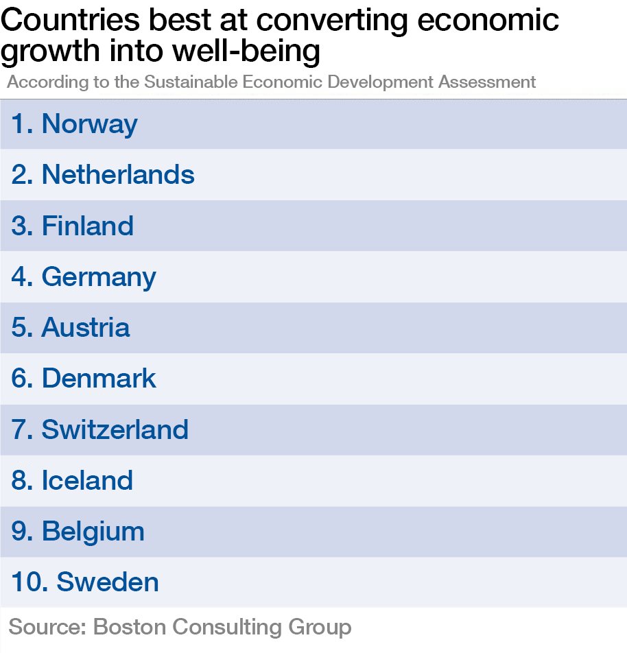wef's tweet photo. Best of 2016: Which countries are best at converting economic growth into well-being? https://t.co/94IrRV6baK https://t.co/CSxTRlAkaF