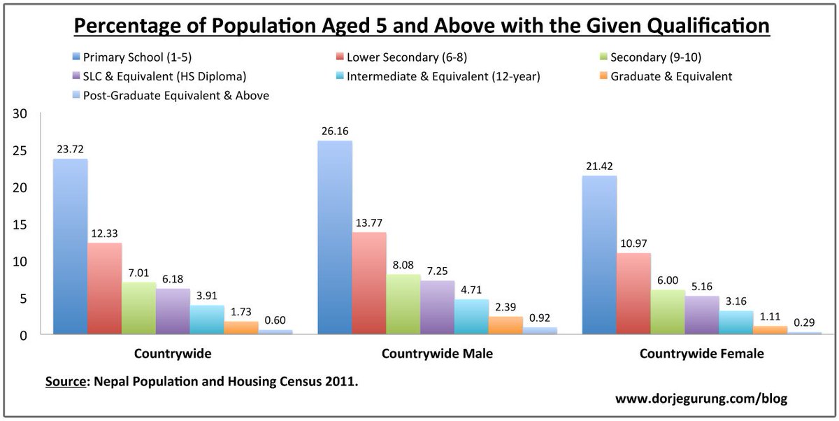 Dorje_sDooing's tweet image. #Population of #Nepal by #EducationalQualifications based on 2011 Census Report (cbs.gov.np/image/data/Pop…). And it&apos;s pretty depressing!