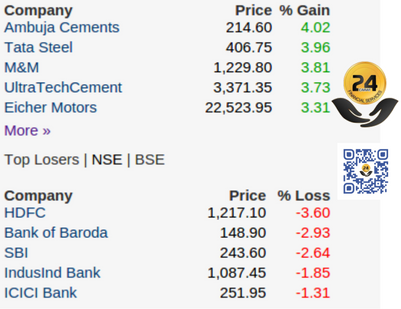 24cfin's tweet photo. Market Live: Top Losers And Gainers.

For More Visit: https://t.co/58caoeUC8n
And avail 3 days Free!! Trial
#Nifty #mondaymotivation https://t.co/7aFRSgiPsO