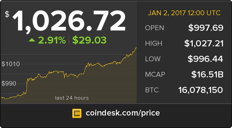 CoinDesk's tweet image. The latest Bitcoin Price Index is 1,026.72 USD coindesk.com/price/