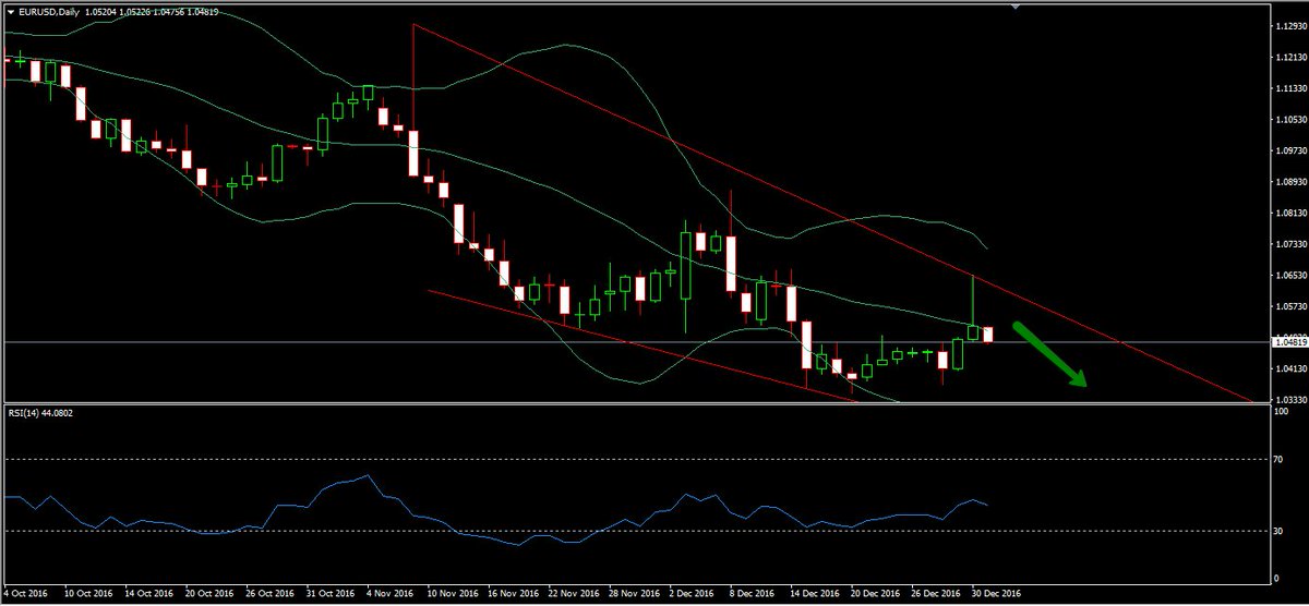 Tradingbanks's tweet photo. Market Events Today January 2, 2017
https://t.co/BO3KpzpY3l
#tradingbanks #gold #silver #gbp #usd #chf #nzd #eur #brl #pln #cad #jpy #aud https://t.co/1FLBwlf2Ng