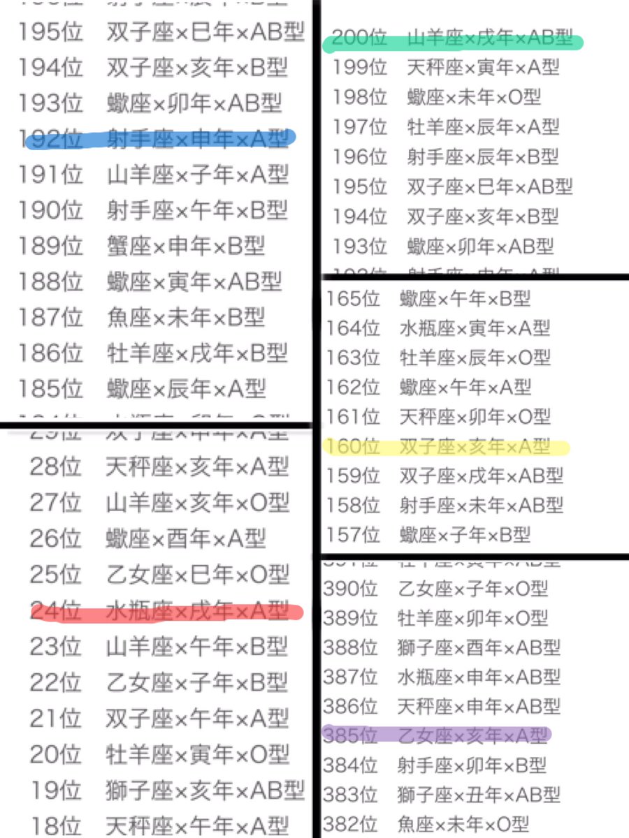 でこぴんtwitterren 17年最強運勢占いランキング 星座 干支 血液型 大野智 射手座 申年 A型192位櫻井翔 水瓶座 戌年 A型 24位相葉雅紀 山羊座 戌年 Ab型0位二宮和也 双子座 亥年 A型160位松本潤 乙女座 亥年 A型385位 T Co Zvnyflro2j