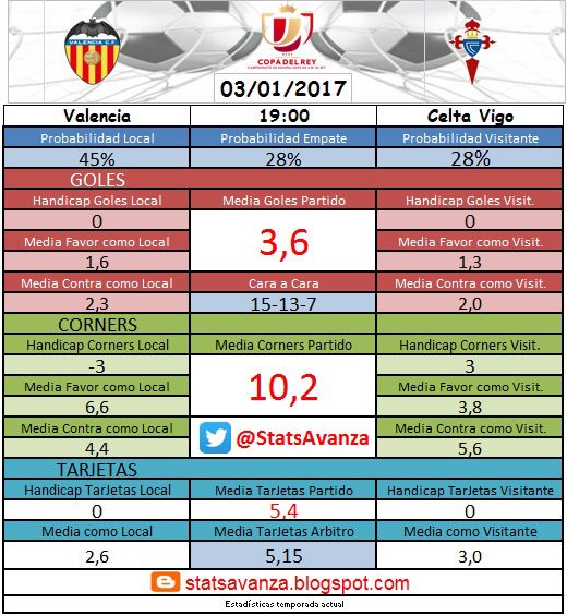 StatsAvanza's tweet photo. TODOS LOS PARTIDOS EN: https://t.co/ZakDHvbfQm
#Apuestas #Bet #picks #Futbol
Estadisticas #Valencia vs #Celta!
🇪🇸#CopaDelRey
@StatsAvanzaNBA https://t.co/ipeBDqdlGu