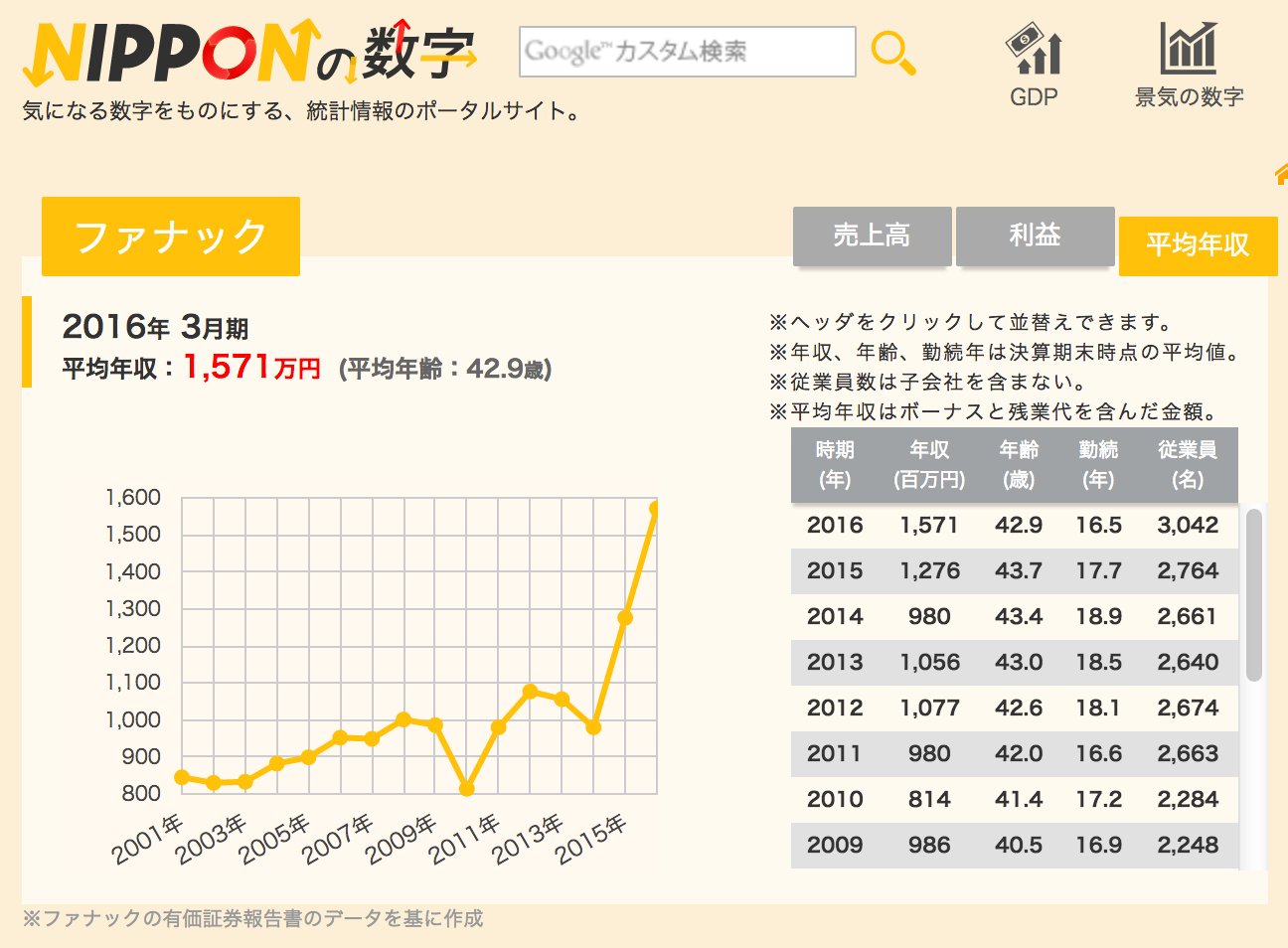 ニッポンの数字 ファナックの負債総額は1779億8500万円 従業員 連結子会社 一人当たり2813万1025円もの借金を背負っています 財務省ならファナックは破綻すると断言するでしょう 財務省式で説明すると 従業員の年収が大幅に伸びているのはまやかし ニッポンの数字 ファナックの負債総額は1779億8500万円 従業員 連結子会社 一人当たり2813万1025円もの借金を背負っています 財務省ならファナックは破綻すると断言するでしょう 財務省式で説明すると 従業員の年収が大幅に伸びているのはまやかし