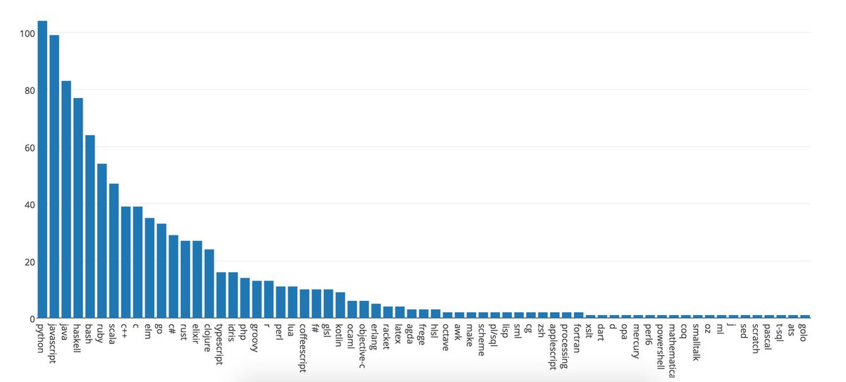 roman01la's tweet photo. Some stats on programming languages usage based on #code2016 https://t.co/PWcU9SxGNu