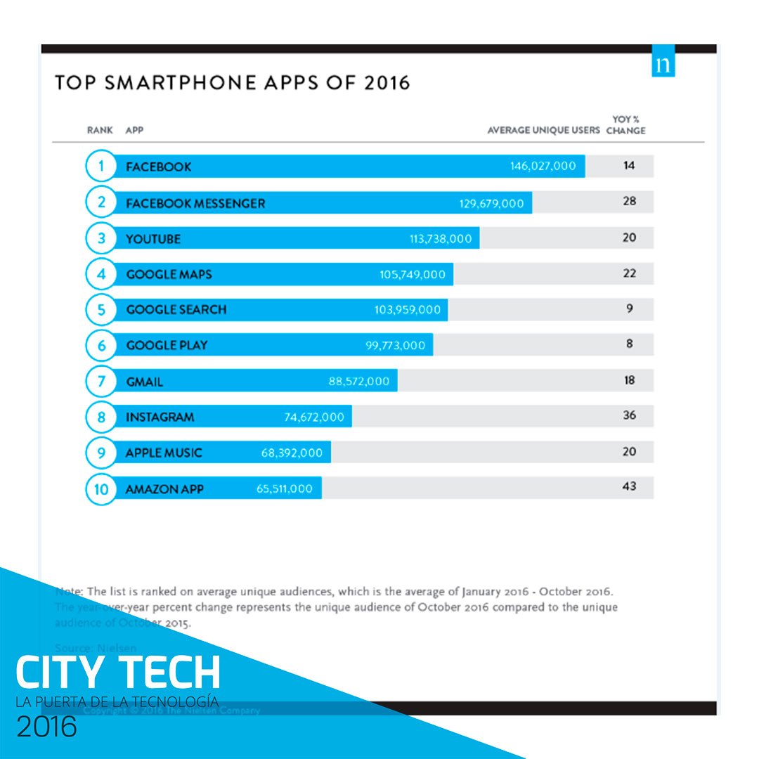 CityTechCol's tweet photo. ¡Facebook fue la aplicación más usada del 2016, según Neilsen! #SoyCuidadanoCityTech #technology #Electronics #Newtechnology https://t.co/soklRQPmzD