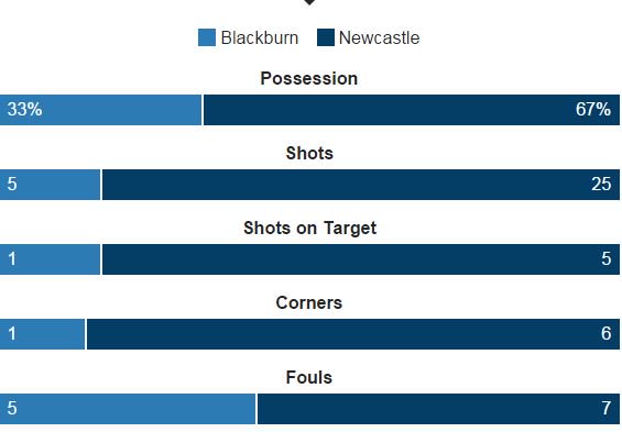 BBCSport's tweet photo. They had 25 shots...
But Newcastle United have lost to Blackburn Rovers again.
More: https://t.co/Fudv9b9IiU https://t.co/9O6DVyZHmu