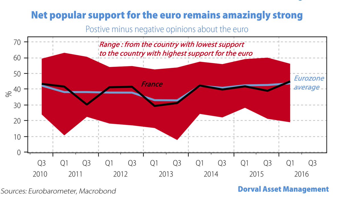 Schuldensuehner's tweet photo. Although social pain from euro cris still being felt in many countries, popular support for #euro strong. Pos opinions outweigh neg by >40%. https://t.co/Vq0LG5LQRf