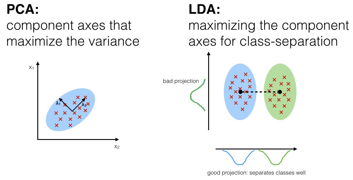 KirkDBorne's tweet photo. Excellent tutorial on Linear Discriminant Analysis: https://t.co/fG8p5Hcj4L #DataScience #MachineLearning by @rasbt @odsc https://t.co/Hd1TdqO033