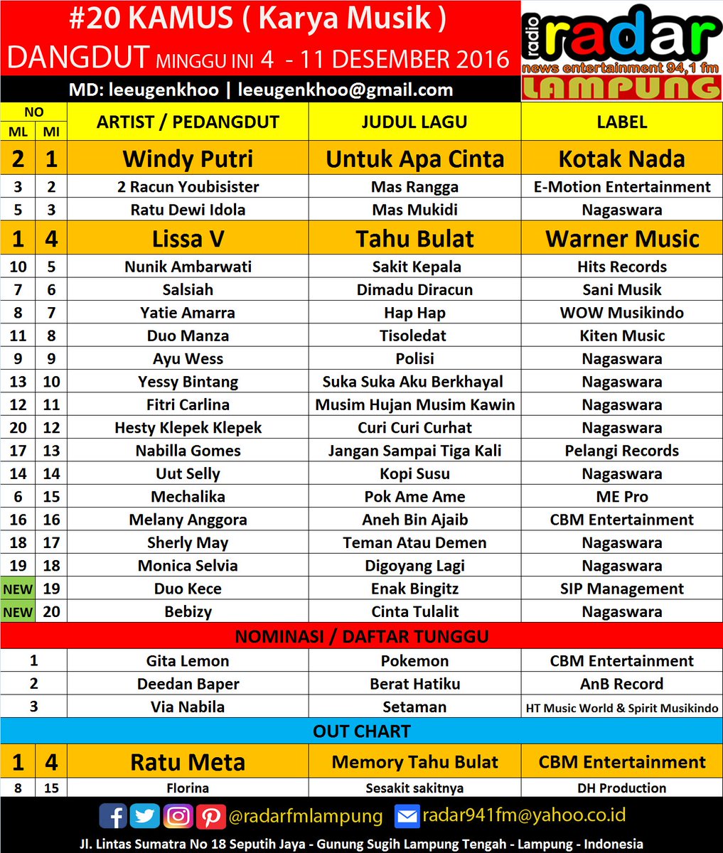 #Postlate #20KAMUS #DANGDUT 04 - 11 Des 2016
Nominasi 02. <a href="/DeedanBaper/">Deedan Baper</a> - Berat Hatiku | #AnBrecord
03. <a href="/VIANABILA_HTMW/">VIA NABILA SINGER</a> - Setaman