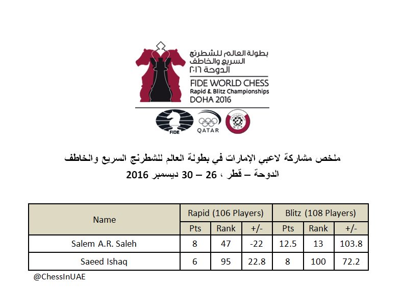 ChessInUAE's tweet photo. ملخص مشاركة لاعبي الامارات في بطولة العالم للشطرنج السريع والخاطف - قطر 2016
#dohachess2016 https://t.co/v5x4aZploz