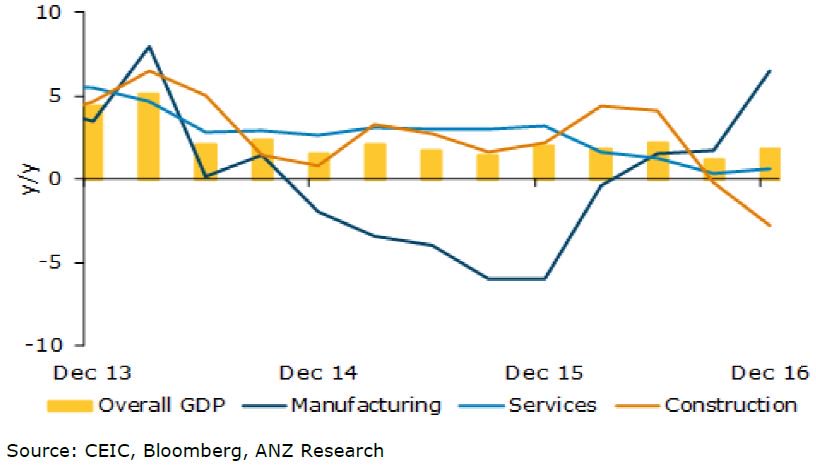 ANZ_Research's tweet photo. #Singapore: dodges technical recession in Q4 but economy to remain in slo-mo in 2017. #asiaecon #GDP https://t.co/ntx9nKyswO