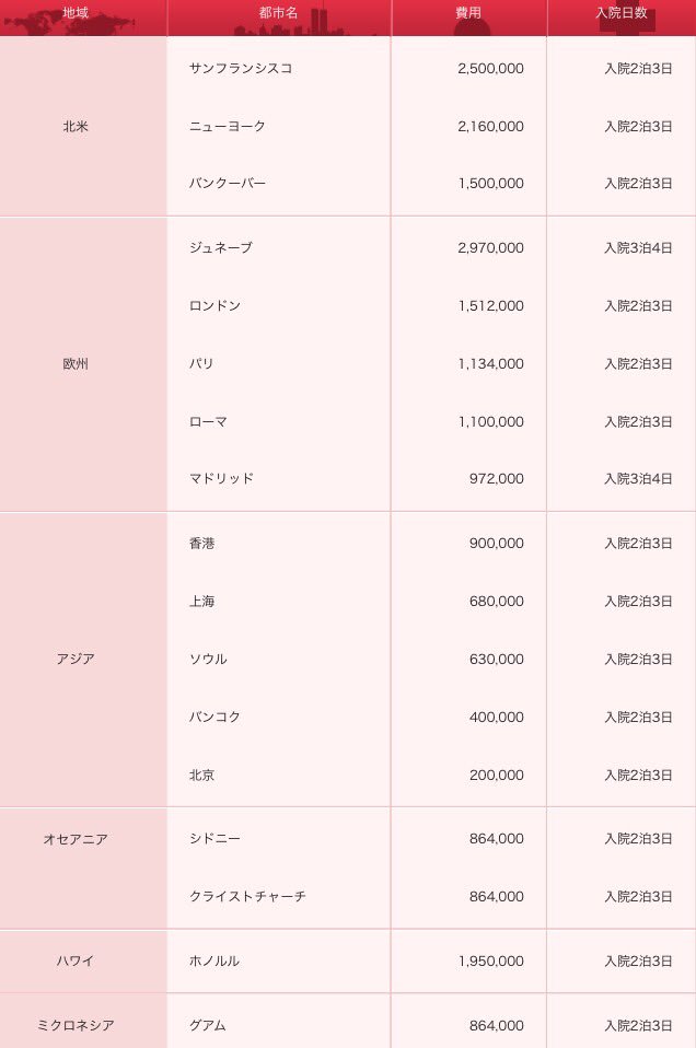 ザキ テキサスで骨折して入院手術で00万ってツイ回ってくるけどマジだからね もしも外国で盲腸になって入院になったらいくらかかるか の一覧表貼っておくわw 費用は円なw