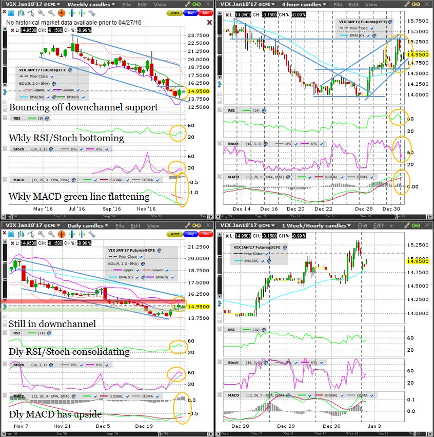 Vixy Chart