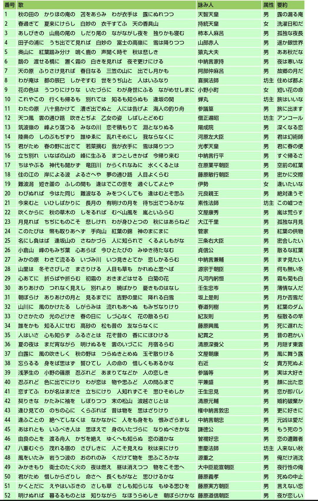 汐見夏衛 A Twitteren 百人一首好きの方はぜひ めっちゃ面白い 百人一首を五文字に略した一覧 笑 T Co Eidsouaa7q 私的にツボだったのは 恋すてふ の 恋が即バレ と 君がため惜し の 死ぬの中止 ですかね T Co Yhnmw8xrjk 汐見夏衛 A Twitteren 百人一首好きの方はぜひ めっちゃ面白い 百人一首を五文字に略した一覧 笑 T Co Eidsouaa7q 私的にツボだったのは 恋すてふ の 恋が即バレ と 君がため惜し の 死ぬの中止 ですかね T Co Yhnmw8xrjk