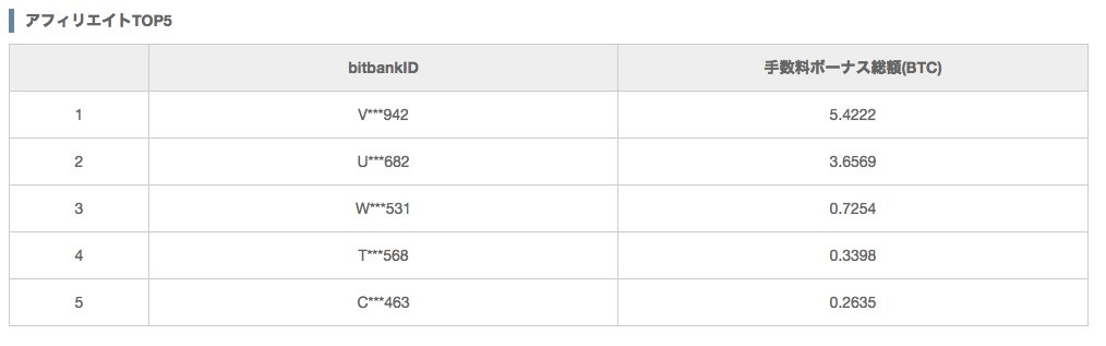 bitbank_inc's tweet photo. 遂に、BTC FX®アフィリエイトの上位5名でのボーナス額合計が10BTCを超えました！

ビットコインのアフィリエイトをお探しの方は、リターンが大きいBTCFX®を是非ご検討下さい！

◆アフィリエイトに関して
https://t.co/en7cOKglr6 https://t.co/MKUQXM1847