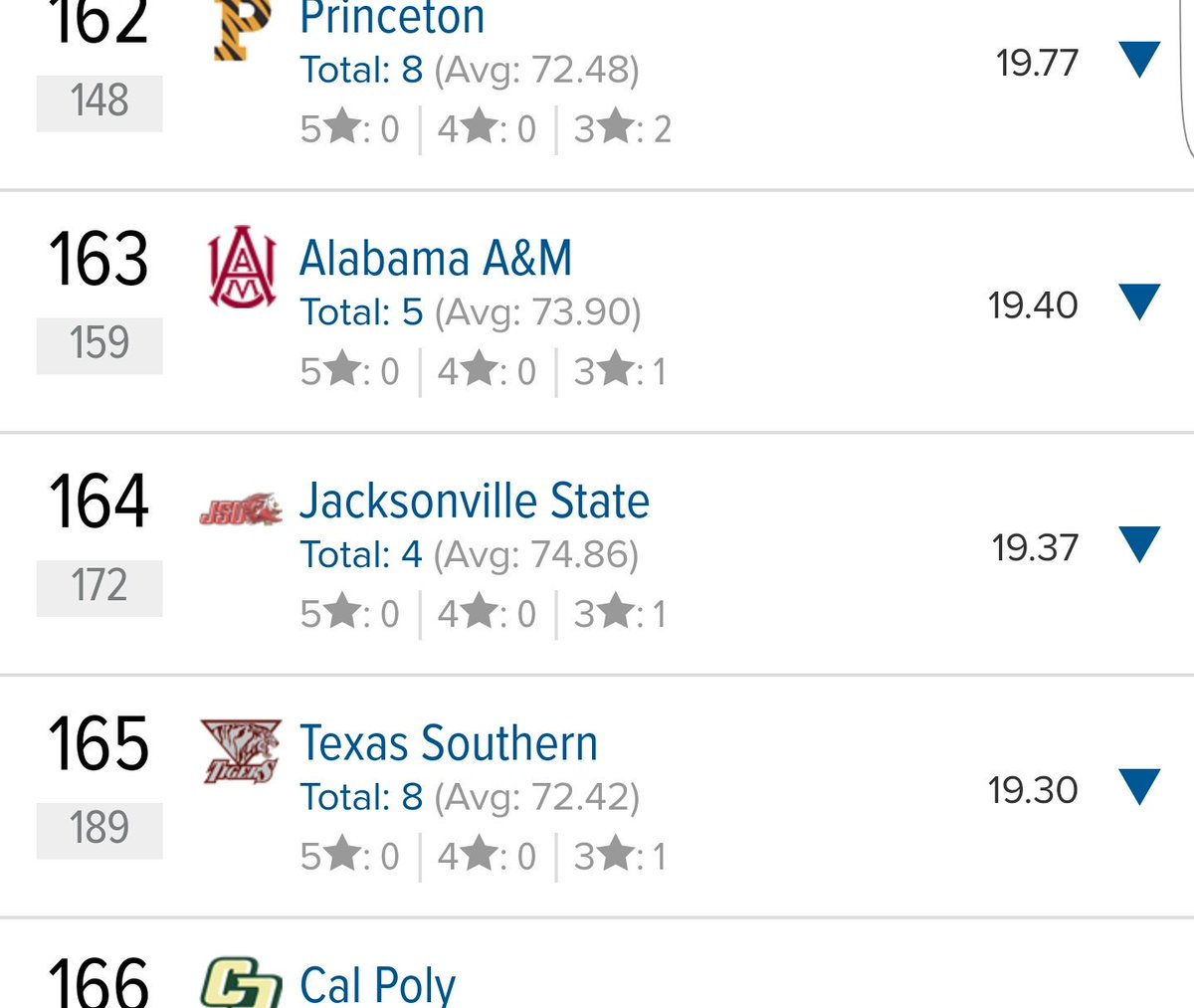 ImSoTSU's tweet photo. So far, @TexasSouthernFB 2017 Football Commits rank 165th FCS Nationally, 2nd in @theswac close behind @AAMUFOOTBALL.

#TXSU🐯
Via @247Sports https://t.co/ZHrdxsLNEY