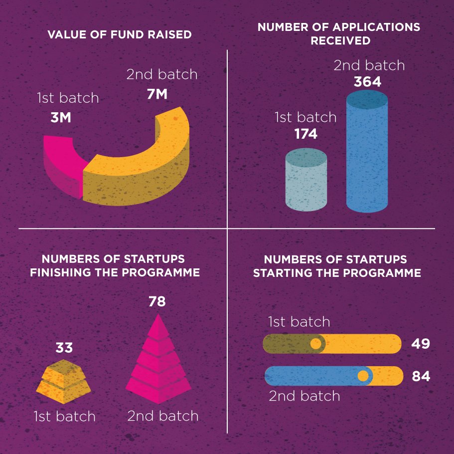 StartUpEU's tweet image. Check out #StartUpEU project @StartupScaleup&apos;s final blog on their accomplishments over the last 2 years! #startups ow.ly/Zujn307yzed