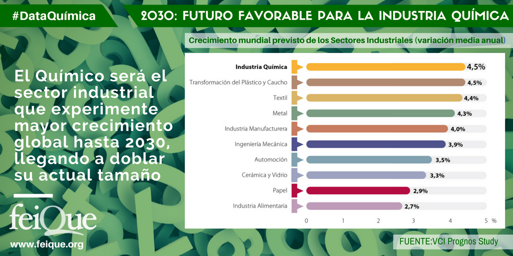 aeqtonline's tweet photo. El #Químic serà el #SectorIndustrial que experimenti major creixement global fins el 2030, arribant a doblar el seu tamany  #DataQuimica https://t.co/3AqMpDzzzg