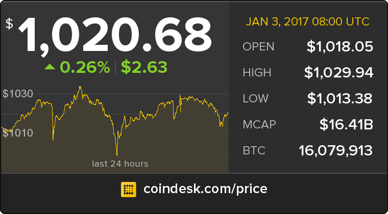 CoinDesk's tweet photo. The latest Bitcoin Price Index is 1,020.68 USD https://t.co/lzUu2wyPQN https://t.co/BD7jTizHgr