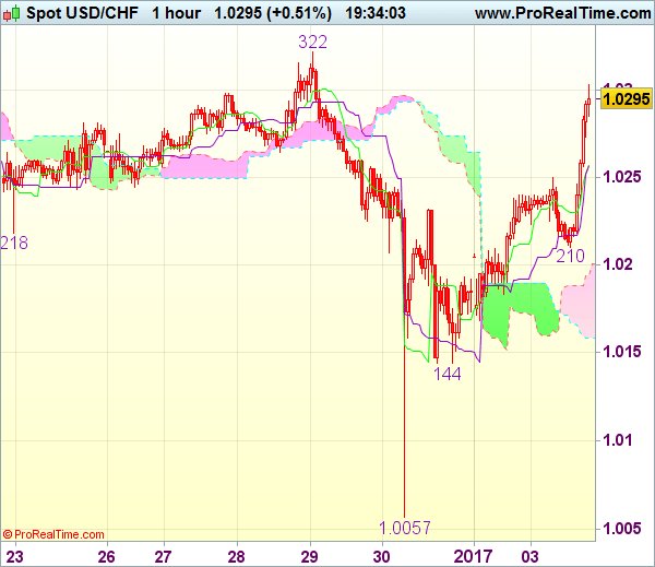financeworld1's tweet photo. Trade Idea Update: USD/CHF - Buy at 1.0255 - https://t.co/hJyiXVEJU7 https://t.co/PaYiqRi7NO