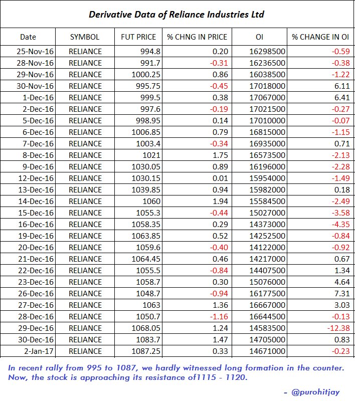 purohitjay's tweet photo. RIL - Upmove was not supported by Derivative Data. Also, formation of #Bearish #Harmonic Pattern (Bat). #BeCautious #OnlyForLearning https://t.co/n6e6jCJEcu