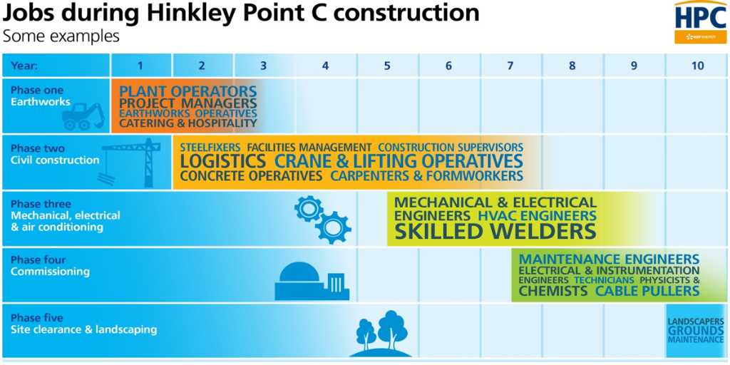 hinkleypointc's tweet photo. Is your #NewYearsResolution to get a new #career? #Hinkley has over 25,000 employment opportunities https://t.co/j0sgVnlIQI take a look https://t.co/RJ8oKmNRyo