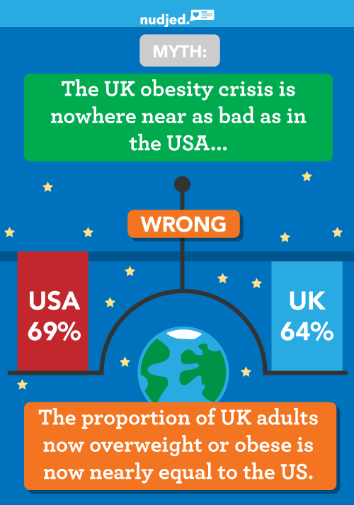 nudjed's tweet photo. The UK obesity crisis is almost as bad as the USA! Check out the full infographic here: https://t.co/EFkylcgRcg https://t.co/OZQWb89cUo
