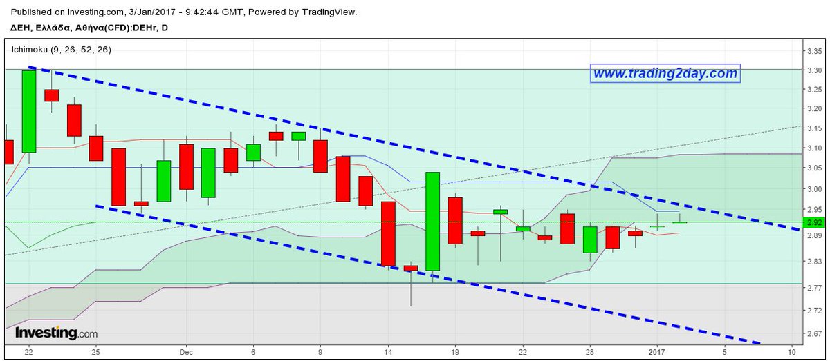 GreekStocksT2D's tweet photo. #FFGRP #ELPE #FRLK #PPC https://t.co/bovSPpHCVq