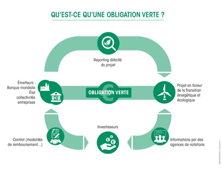Obligation verte : rôle moteur de la France dans la continuité de l'ambition de l'#AccordDeParis sur le #climat #GreenBonds #COP21
