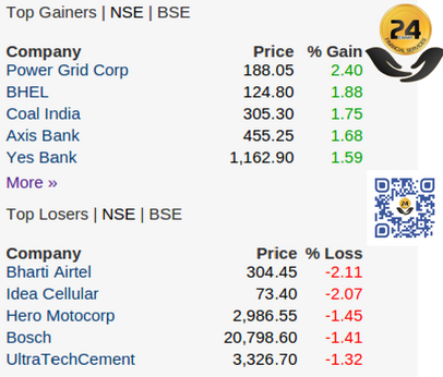 24cfin's tweet photo. Market Live: Top Losers And Gainers.
For More Visit: https://t.co/58caoeUC8n
And avail 3 days Free!! Trial
#Stocktips #sebi https://t.co/BdC6dXFiEW