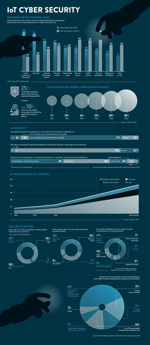 raconteur's tweet photo. Infographic: Cyber security threats IoT presents > https://t.co/i3QCTgZVGV https://t.co/BQmXfBv6NU