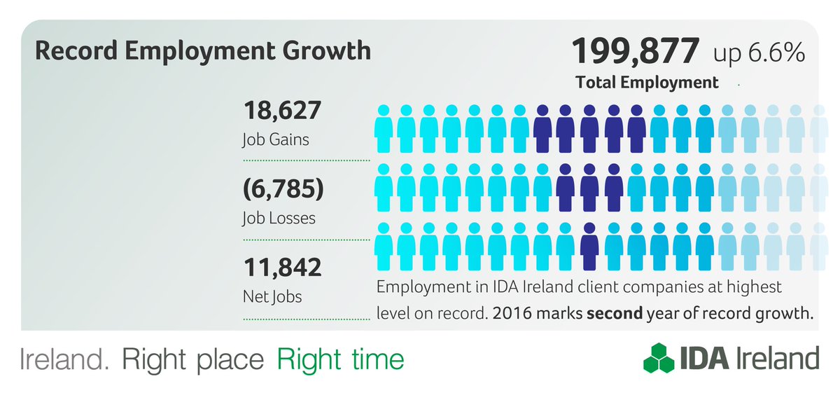 IDAIRELAND's tweet photo. 2016 marks second year of record growth. #FDI employment hits new level of almost 200,000 #InvestInIreland https://t.co/jkhPBuzUJc