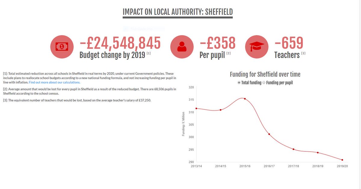 NEUSheffield's tweet photo. @SheffieldNews_ £24.5M total, £358 per pupil or 659 teacher cuts for Sheffield by 2020 https://t.co/88433A3ZoS
https://t.co/mPzQgII842 https://t.co/PeRPeSsMtI