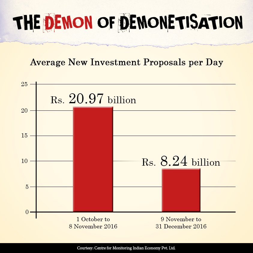 INCIndia's tweet photo. Modi ji has scared away investments with his 'Demon'etisation. https://t.co/apSmTit9tv