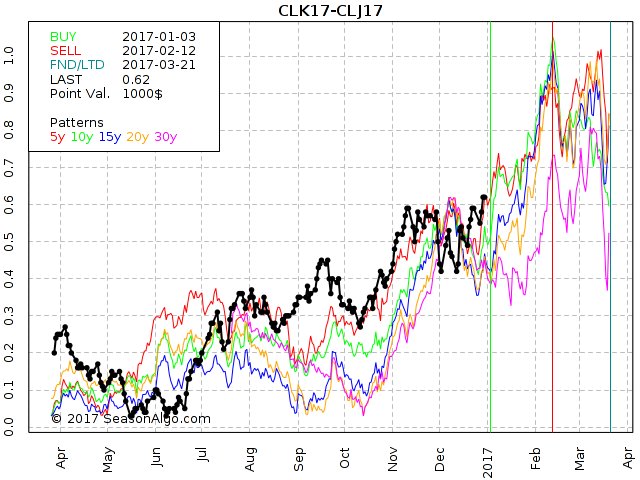 #CrudeOil #CalendarSpread #Seasonal #Trading Strategy including backtest see more seasonalgo.com/futures-spread…