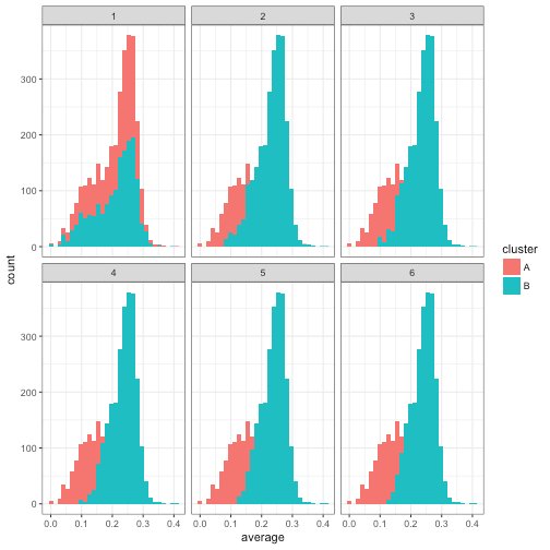 New blog post: Understanding mixture models and expectation-maximization (using baseball statistics) varianceexplained.org/r/mixture-mode… #rstats