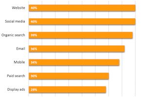 HubwerksTweeter's tweet image. Your Website: The Most Effective Digital Channels to Include in 2017 Marketing Plans : MarketingProfs Article hubs.ly/H05LKyS0