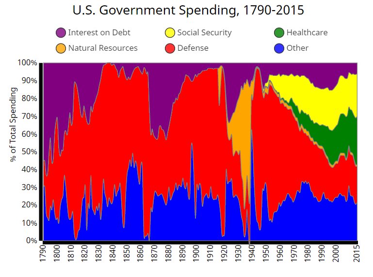 galka_max's tweet image. The history of federal US government spending, 1790-2015 metrocosm.com/history-of-us-…