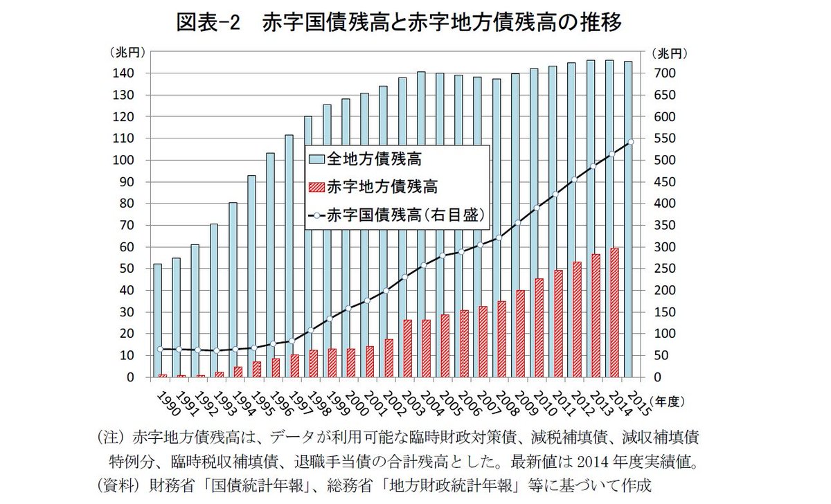 Bot08 日本カネ不足協会 会員 On Twitter 赤字国債残高と赤字地方債残高の推移