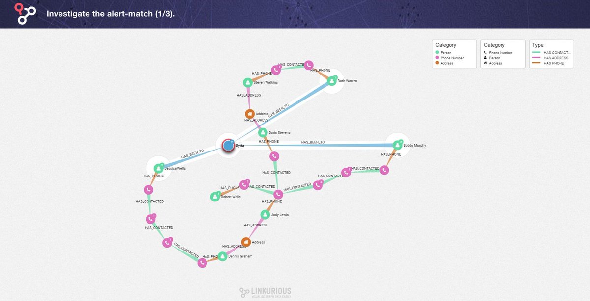 Linkurious's tweet image. How to investigate criminal networks with Linkurious. #graphvisualisation #presentation #neo4j buff.ly/2hPWqpX