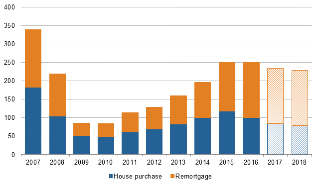 mjjamei's tweet photo. Buy-to-let house purchase activity peaked in 2015. Our forecast expect 2016, 17 &amp; 18 to all be weaker https://t.co/ZGLqDsCDEL #ukhousing https://t.co/zKL6RgfVGy