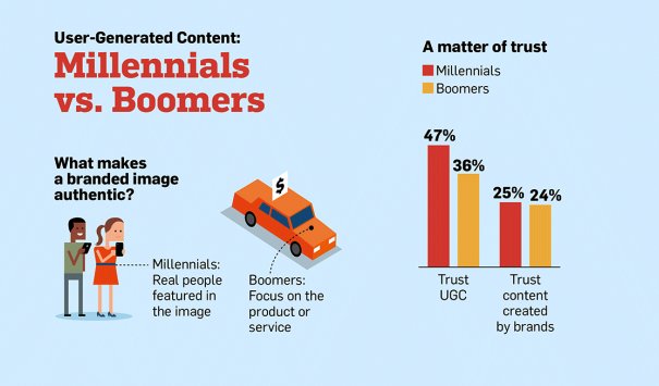Adweek's tweet image. Infographic: How millennials and baby boomers consume user-generated content: adweek.it/2i3S8ew