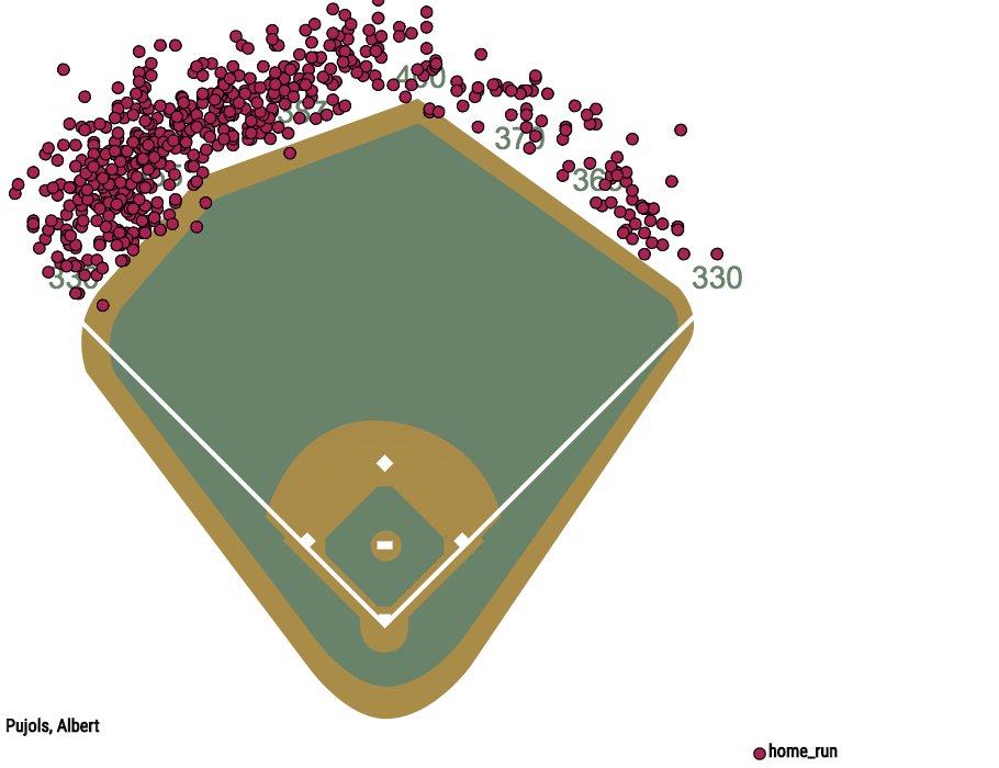 Miguel Cabrera Hit Chart