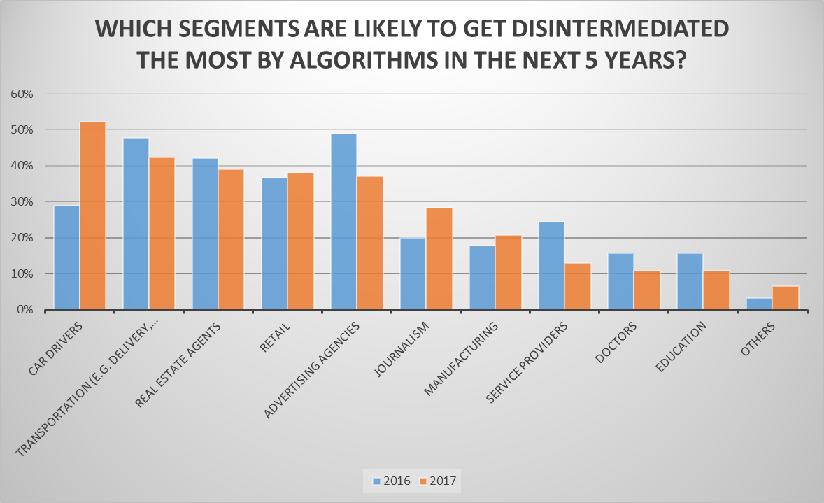 Mobile Predictions 2017 - Disintermediated by algorithms - chetansharma.com/MobilePredicti…